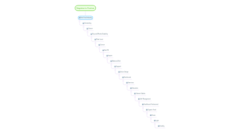 Mind Map: Negative to Positive