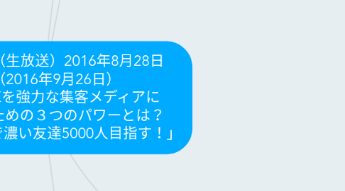 Mind Map: ウェビナー(生放送)2016年8月28日 収録(2016年9月26日) FACEBOOKを強力な集客メディアに 変身させるための3つのパワーとは? 「FACEBOOKで濃い友達5000人目指す!」