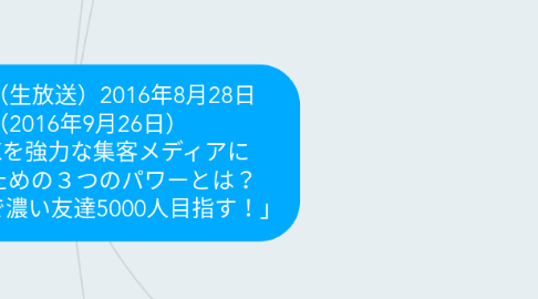 Mind Map: ウェビナー（生放送）2016年8月28日 収録（2016年9月26日） FACEBOOKを強力な集客メディアに 変身させるための３つのパワーとは？ 「FACEBOOKで濃い友達5000人目指す！」