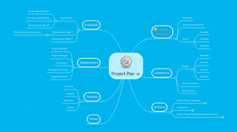 Mind Map: Project Plan