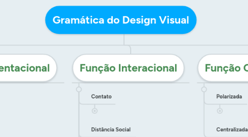 Mind Map: Gramática do Design Visual