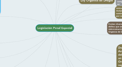 Mind Map: Legislación Penal Especial