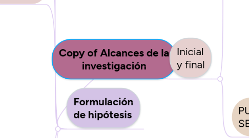 Mind Map: Copy of Alcances de la investigación