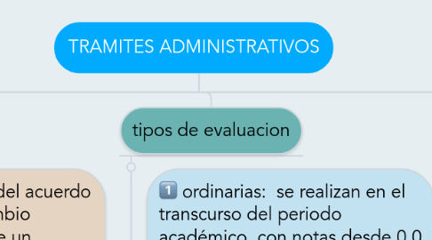 Mind Map: TRAMITES ADMINISTRATIVOS