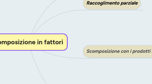 Mind Map: Scomposizione in fattori