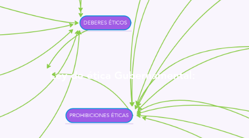 Mind Map: Ley de ética Gubernamental: