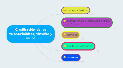 Mind Map: Clasificación de los valores/hábitos, virtudes y vicios