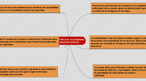 Mind Map: Características de  los programas de educación inclusiva