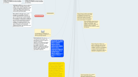 Mind Map: TEMA 3: FORMAS DE VIOLENCIA CONTRA LA MUJER (Articulo 15 LODMVLV)