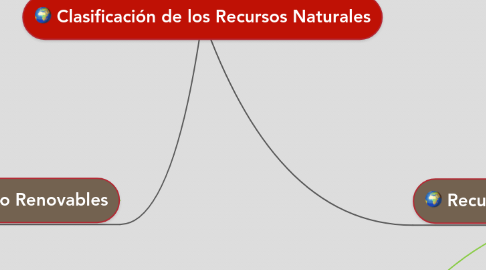 Mind Map: Clasificación de los Recursos Naturales