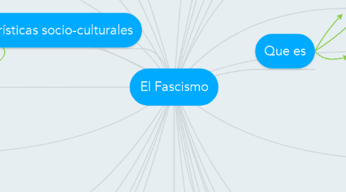 Mind Map: El Fascismo
