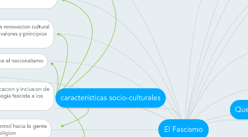 Mind Map: El Fascismo