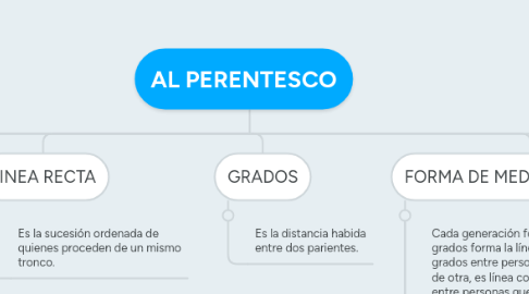 Mind Map: AL PERENTESCO