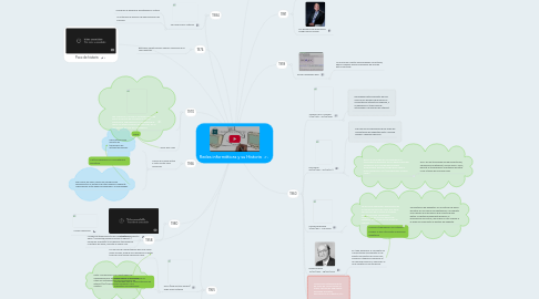 Mind Map: Redes informáticas y su Historia