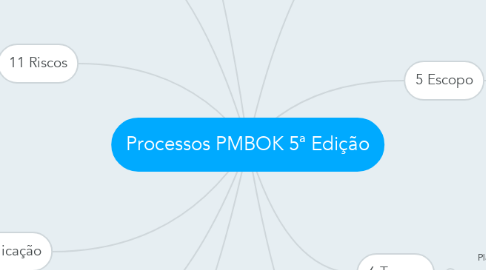 Mind Map: Processos PMBOK 5ª Edição