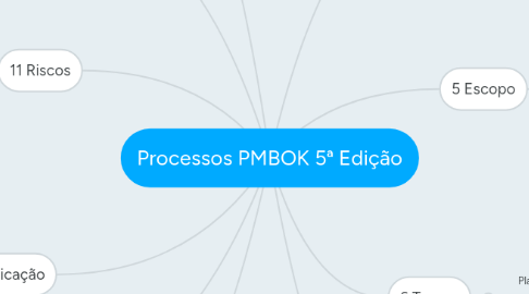 Mind Map: Processos PMBOK 5ª Edição