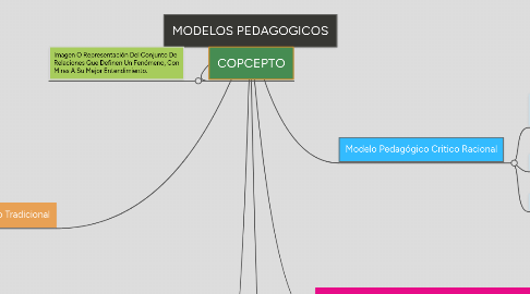 Mind Map: MODELOS PEDAGOGICOS