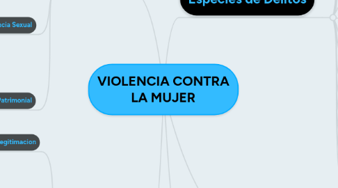 Mind Map: VIOLENCIA CONTRA LA MUJER