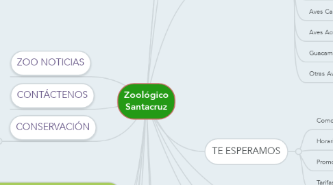 Mind Map: Zoológico Santacruz