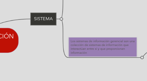 Mind Map: SISTEMA DE INFORMACIÓN GERENCIAL