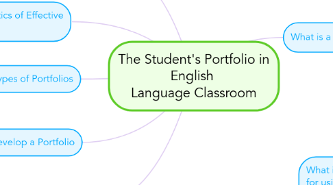 Mind Map: The Student's Portfolio in English  Language Classroom