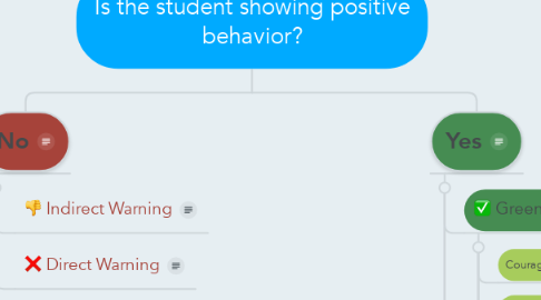 Mind Map: Is the student showing positive behavior?