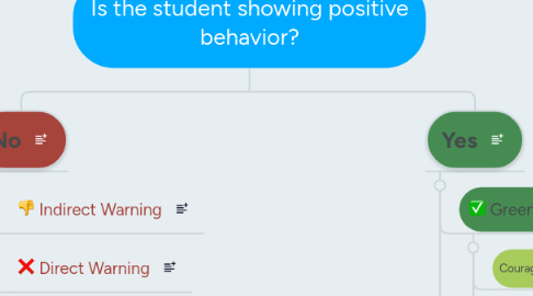 Mind Map: Is the student showing positive behavior?