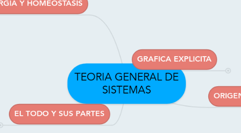 Mind Map: TEORIA GENERAL DE SISTEMAS