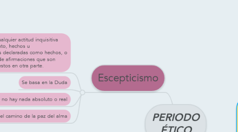Mind Map: PERIODO ÉTICO