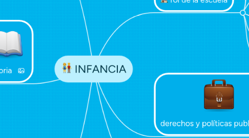 Mind Map: INFANCIA