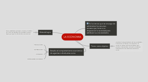 Mind Map: LA ECONOMIA