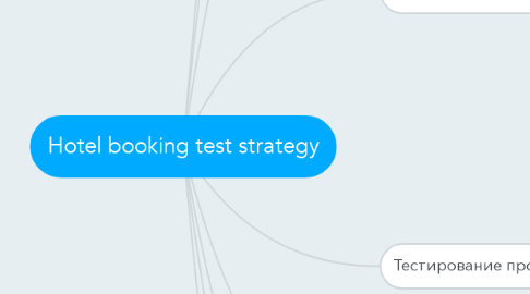 Mind Map: Hotel booking test strategy