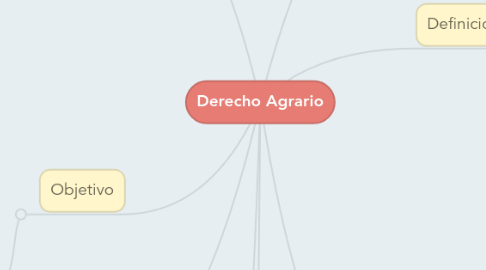 Mind Map: Derecho Agrario