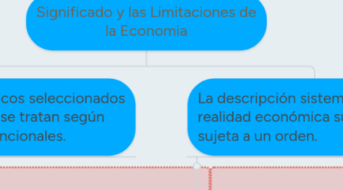 Mind Map: Significado y las Limitaciones de la Economia