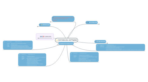 Mind Map: HISTORIA DEL SOFTWARE