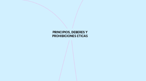 Mind Map: PRINCIPIOS, DEBERES Y PROHIBICIONES ETICAS