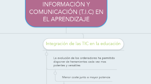 Mind Map: LAS TECNOLOGÍAS DE LA INFORMACIÓN Y COMUNICACIÓN (T.I.C) EN EL APRENDIZAJE