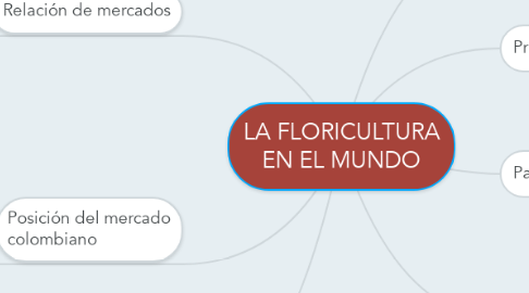 Mind Map: LA FLORICULTURA EN EL MUNDO