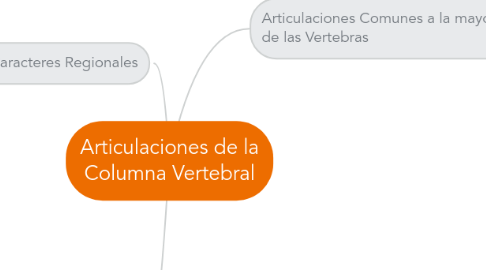 Mind Map: Articulaciones de la Columna Vertebral