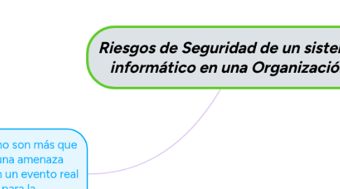 Mind Map: Riesgos de Seguridad de un sistema informático en una Organización