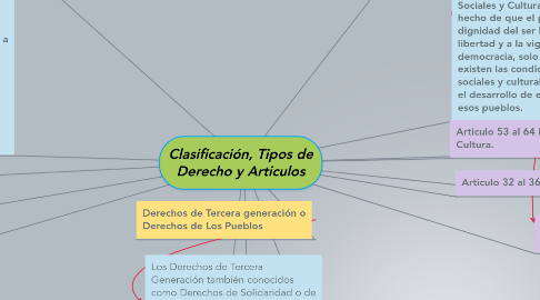 Mind Map: Clasificación, Tipos de Derecho y Articulos