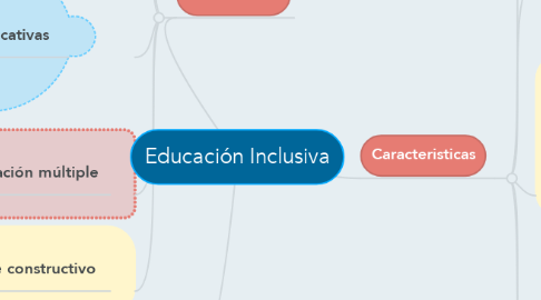 Mind Map: Educación Inclusiva