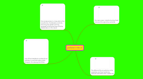 Mind Map: pollution in the air