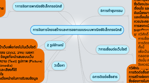 Mind Map: การจัดการโครงสร้างและการออกแบบระบบพาณิชย์อิเล็กทรอนิกส์