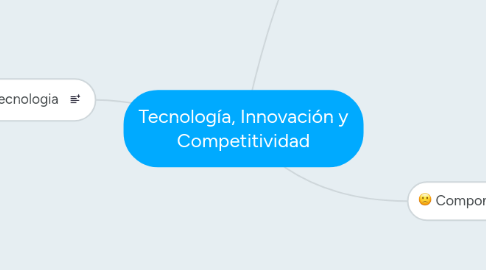 Mind Map: Tecnología, Innovación y Competitividad