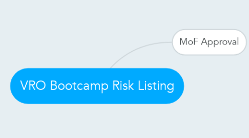 Mind Map: VRO Bootcamp Risk Listing