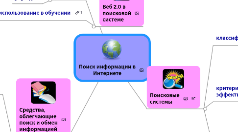 Mind Map: Поиск информации в Интернете