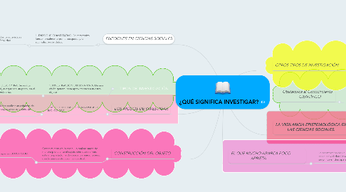 Mind Map: ¿QUÉ SIGNIFICA INVESTIGAR?