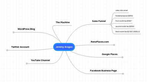 Mind Map: Jeremy Aragon