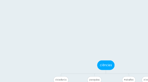 Mind Map: ciências